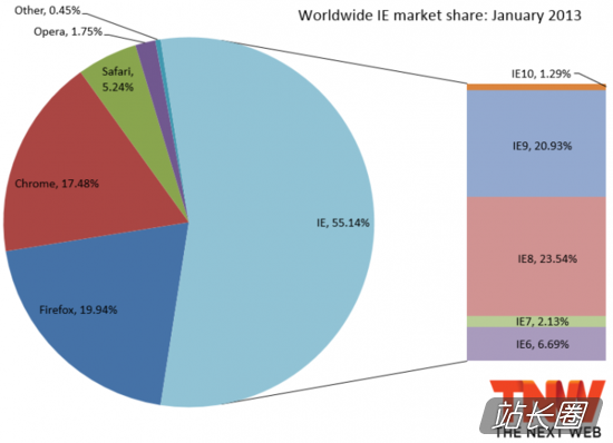 IE全球份额突破55% 唯Chorme份额下滑